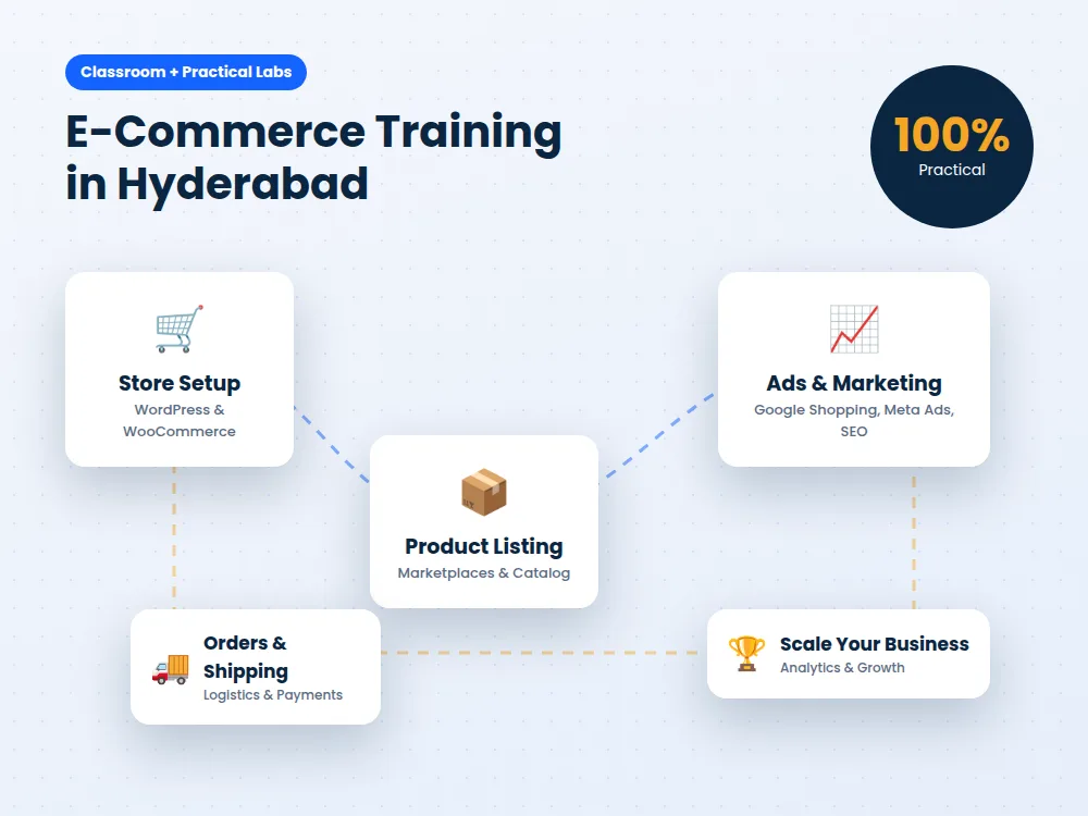 e commerce training in hyderabad - store setup, product listing, ads and shipping modules