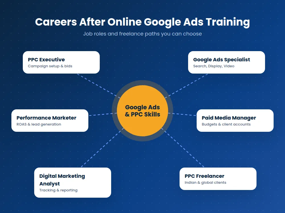 online google ads training career opportunities and job roles