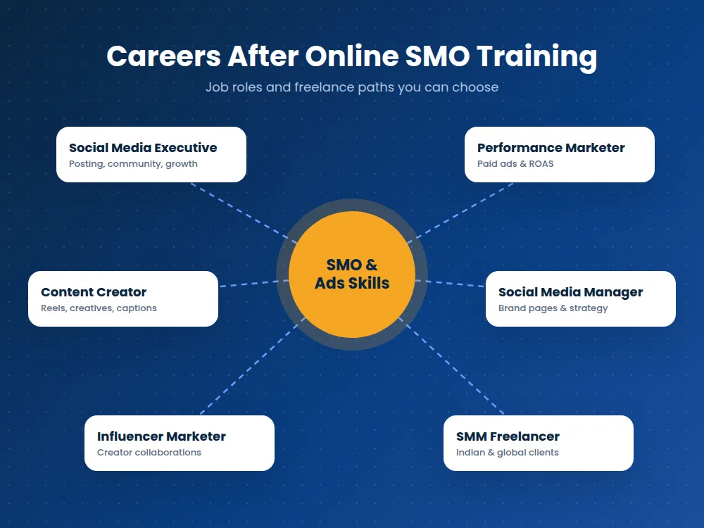 online smo training career opportunities and job roles