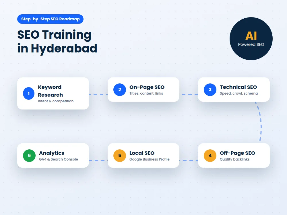 seo training in hyderabad - keyword research, on-page, technical, off-page, local seo roadmap