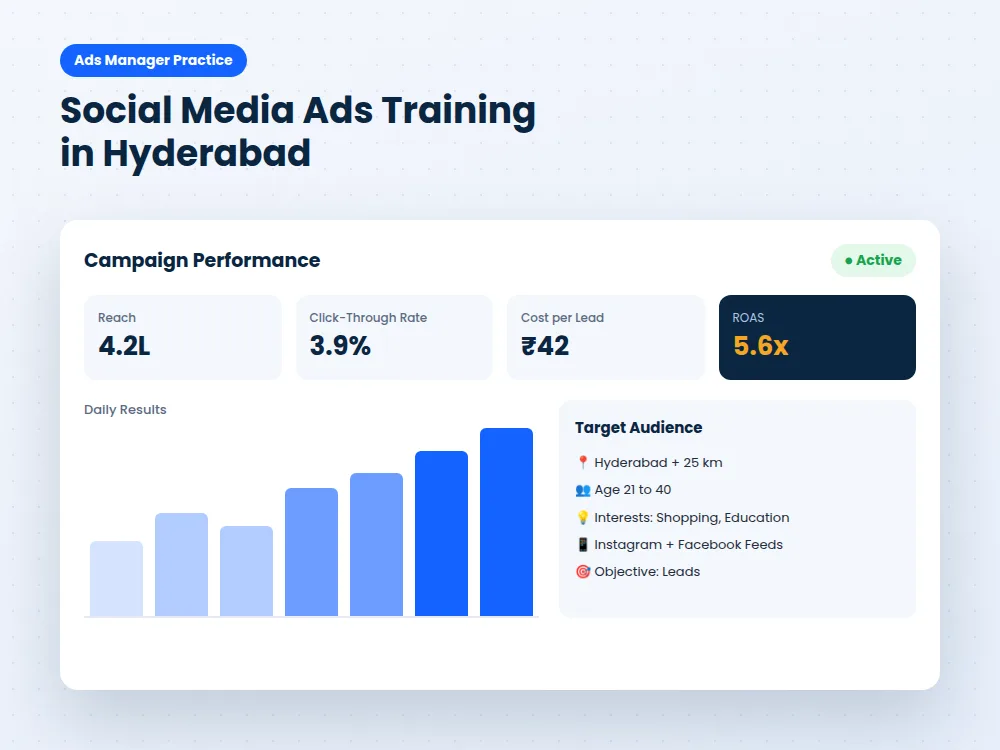 social media ads training in hyderabad - ads manager campaign performance, reach, ctr and roas